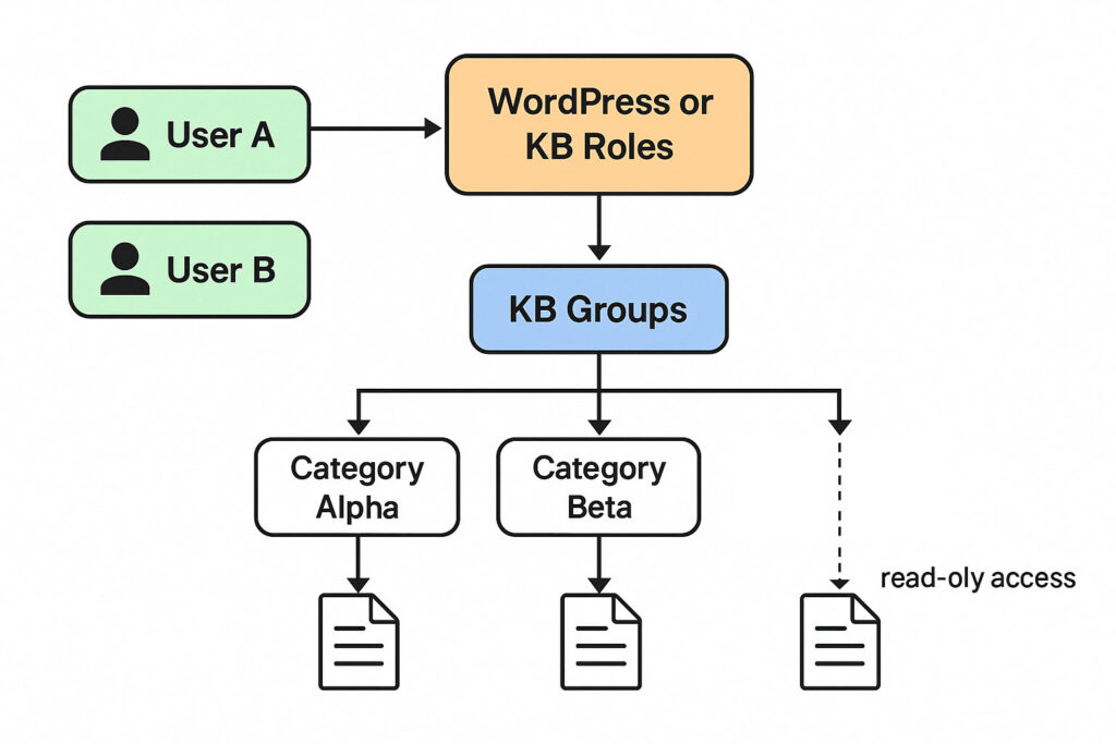 Access Manager and Add-ons - Echo Knowledge Base